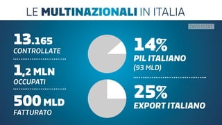 le multinazionali in italia
13.165
controllate
1,2 mln
occupati
500mld
fatturato
25%
14%
pil italiano
(93 mld)
export italiano
dati istat
 