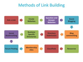 Methods of Link Building
Ask a Link
Create
Websites
Question and
Answer
Websites
Guest
Blogging
Blog
commenting
Directory
Submission
Business
Specific
Directories
Social
Bookmarking
Forum Posting
Membership
sites
Classifieds Resources
 