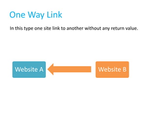 One Way Link
Website A Website B
In this type one site link to another without any return value.
 