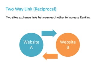Two Way Link (Reciprocal)
Website
A
Website
B
Two sites exchange links between each other to increase Ranking
 