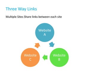 Three Way Links
Website
A
Website
B
Website
C
Multiple Sites Share links between each site
 