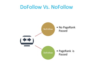 DoFollow Vs. NoFollow
NoFollow
• No PageRank
Passed
DoFollow
• PageRank is
Passed
 
