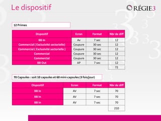 Le dispositif

12 Primes

                 Dispositif                     Ecran         Format   Nbr de diff
                  BB In                          Av            7 sec       12
   Commercial ( Exclusivité sectorielle)       Coupure        30 sec       12
   Commercial ( Exclusivité sectorielle )      Coupure        30 sec       12
              Commercial                       Coupure        30 sec       12
              Commercial                       Coupure        30 sec       12
                 BB Out                          AP            7 sec       12
                                                                           72


70 Capsules : soit 10 capsules et 60 mini-capsules (3 fois/jour)

              Dispositif                     Ecran            Format   Nbr de diff
                BB In                         AV               7 sec       70
                BB In                         AV               7 sec       70
                BB In                         AV               7 sec       70
                                                                          210
 