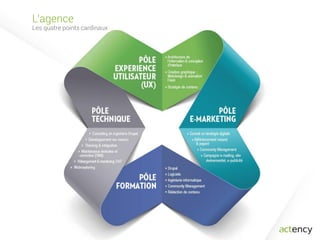 L’agence
Les quatre points cardinaux
 