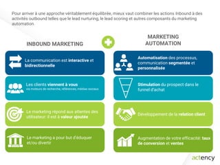 La communication est interactive et
bidirectionnelle
Les clients viennent à vous
via moteurs de recherche, références, médias sociaux
Le marketing répond aux attentes des
utilisateur: il est à valeur ajoutée
Le marketing a pour but d’éduquer
et/ou divertir
INBOUND MARKETING
MARKETING
AUTOMATION
Automatisation des processus,
communication segmentée et
personnalisée
Stimulation du prospect dans le
funnel d’achat
Développement de la relation client
Augmentation de votre efficacité: taux
de conversion et ventes
Pour arriver à une approche véritablement équilibrée, mieux vaut combiner les actions Inbound à des
activités outbound telles que le lead nurturing, le lead scoring et autres composants du marketing
automation.
 