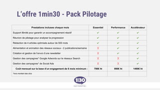 L’offre 1min30 - Pack Pilotage
Prestations incluses chaque mois Essentiel Performance Accélérateur
Support illimité pour garantir un accompagnement réactif ✔ ✔ ✔
Réunion de pilotage pour analyser la progression ✔ ✔ ✔
Rédaction de 4 articles optimisés autour de 500 mots ✔ ✔ ✔
Alimentation et animation des réseaux sociaux - 2 publications/semaine ╳ ✔ ✔
Création et gestion de l’envoi d’une newsletter ╳ ✔ ✔
Gestion des campagnes* Google Adwords sur le réseaux Search ╳ ╳ ✔
Gestion des campagnes* de Social Ads ╳ ╳ ✔
Coût mensuel sur la base d’un engagement de 6 mois minimum : 790€ ht 990€ ht 1490€ ht
*hors montant des clics
 