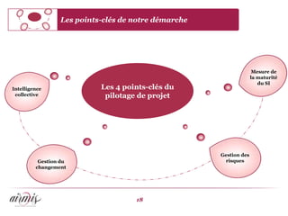 Les points-clés de notre démarche




                                                                     Mesure de
                                                                    la maturité
                                                                       du SI
Intelligence                Les 4 points-clés du
 collective                  pilotage de projet




                                                      Gestion des
          Gestion du                                   risques
         changement




                                     18
 