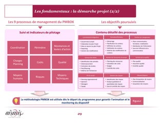 Les fondamentaux : la démarche projet (2/2)

Les 9 processus de management du PMBOK                                                        Les objectifs poursuivis

        Suivi et Indicateurs de pilotage                                               Contenu détaillé des processus
                                                                 Coordination/Intégration               Périmètre/Contenu               Gestion du changement

                                                              Gouvernance projet                  Démarrage                        Plans communication,
                                                              Elaboration du plan Projet          Planification du contenu          formation, mobilisation
                                     Résistances et           Mise en œuvre du plan Projet        Définition du contenu            Distribution de l’information
 Coordination       Périmètre                                 Reporting                           Vérification du contenu          Suivi de l’efficacité de la
                                     leviers d’action         Gestion des modifications           Maîtrise des modifications du     communication
                                                                                                    contenu

                                                                    Gestion des délais           Gestion de l’économie du projet          Gestion de la qualité

   Charges                                                    Identification des activités        Planning des ressources          Plan qualité
                      Coûts              Qualité                                                                                    Assurance qualité
   Planning                                                   Ordonnancement                       Estimation des coûts
                                                              Estimation des durées               Budget                           Contrôle qualité
                                                              Pert/Planning                       Contrôle des coûts
                                                              Maîtrise de l’échéancier


   Moyens                               Moyens                         RH du projet                     Gestion des risques                 Moyens/Appros
                     Risques
   humains                             Techniques             Planning organisationnel          Identification des risques         Plan d’acquisition de moyens
                                                              Sponsors                          Analyse qualitative et             Contractualisation
                                                              Managers                           quantitative des risques           Acquisition des moyens
                                                              Equipe                            Suivi et contrôle des risques




         La méthodologie PMBOK est utilisée dès le départ du programme pour garantir l’animation et le
                                                                                                                                     Rigueur
                                           monitoring du dispositif



                                                         29
 