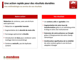 Une action rapide pour des résultats durables
Une méthodologie au service de vos résultats




                Notre action                                  Vos résultats

Rédaction de contenus, avec une écriture        Un contenu utile et agréable à lire
web optimisée :
                                                Augmentation de votre taux de
 Rédaction en pyramide inversée
                                                 transformation grâce à un netlinking entre
 Augmentation de la densité de mots-clés        le blog et votre site institutionnel

                                                Extension de votre présence sur Google
 Formatage optimal de la titraille
                                                 grâce à l’élargissement de votre champ
 Introduction de liens pour améliorer votre     sémantique
  maillage interne (crosslinking)
                                                Amélioration significative de la visibilité
 Contenus exclusifs, pas de duplicate           de votre contenu grâce à une écriture
  content                                        adaptée à Google
 