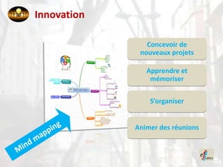 Innovation

                Concevoir de
              nouveaux projets

                Apprendre et
                 mémoriser


                 S’organiser


             Animer des réunions
 