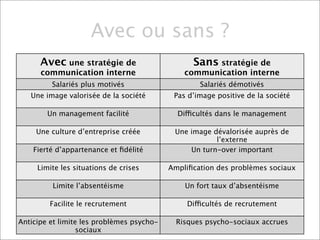 Avec ou sans ?
      Avec une stratégie de                      Sans stratégie de
      communication interne                    communication interne
         Salariés plus motivés                     Salariés démotivés
   Une image valorisée de la société        Pas d’image positive de la société

        Un management facilité               Difficultés dans le management

     Une culture d’entreprise créée         Une image dévalorisée auprès de
                                                       l’externe
    Fierté d’appartenance et ﬁdélité            Un turn-over important

     Limite les situations de crises       Ampliﬁcation des problèmes sociaux

         Limite l’absentéisme                  Un fort taux d’absentéisme

         Facilite le recrutement                Difficultés de recrutement

Anticipe et limite les problèmes psycho-     Risques psycho-sociaux accrues
                  sociaux
 