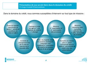 Présentation de nos savoir-faire dans le domaine du crédit
                           Un large éventail d’interventions


Dans le domaine du crédit, nous sommes susceptibles d’intervenir sur tout type de missions :




   Étude de marché :                                                                                     Missions
                                     Cadrage et mise                    Missions
     opportunité de                                                                                  marketing (plan
                                     en œ uvre d’ une               d’ organisation et
   lancer l’ activité et                                                                                marketing,
                                    activité de crédit à             d’ optimisation
      conditions de                                                                                    définition de
                                        l’ étranger                   des processus
      mise en œuvre                                                                                l’ offre, lancement
                                                                                                       de produits)


                                                 Choix de progiciel, étude
                        Conduite du                                               Animation du réseau,
                                                 de solutions techniques,
                      changement lors                                                 plan d’ action
                                                      intégration des
                       de la mise en                                               commercial dans le
                                                 systèmes d’ acquisition
                        marché de la                                             cadre d’ une activité de
                                                  de crédit et de gestion
                       nouvelle offre                                                crédit chez des
                                                 dans le SI de la banque
                                                                                      prescripteurs




                                                             2
 