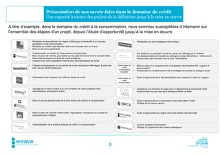 Présentation de nos savoir-faire dans le domaine du crédit
                             Une capacité à mener des projets de la définition jusqu’à la mise en œuvre

A titre d’exemple, dans le domaine du crédit à la consommation, nous sommes susceptibles d’intervenir sur
l’ensemble des étapes d’un projet, depuis l’étude d’opportunité jusqu’à la mise en œuvre.

          •   Ré daction et dé pouillement de l’appel d’offres pour la recherche d’un nouveau                               •   Participation au plan stratégique informatique
              partenaire Cré dit consommation
          •   Dé finition du modè le opé rationnel cible et du business plan sur 5 ans
          •   Mise en œuvre du partenariat

          •   Transformation du mé tier de Financement aux particuliers                                                     •   Éric Delannoy, a participé à l’audit de rachat de Cofinoga par le Cetelem
          •   Mise en place de Vantive, puis Siebel sur les plate formes de front et de back office.                        •   Les équipes weave ont travaillé au cadrage du projet Samothrace : refonte du SI
              Revue des processus de vente de cré dit à distance                                                                France, ainsi que l’évolution des SI pour l’international
          •   Cré ation d’un outil d’acquisition Internet pour les prescripteurs de cré dit

          •   Cré ation et dé ploiement d’une activité de cré dit revolving en Allemagne, à partir des    Grand acteur du   •   Mise en place d’un programme de mutualisation des fonctions RH / support et
              chaî nes de cré dit Franfinance                                                                  crédit           recouvrement
                                                                                                          consommation
                                                                                                                            •   Construction du modèle social et de la stratégie de conduite du dialogue social
                                                                                                             européen

          •   Optimisation des processus de l’offre de rachat de cré dit                                  Grand acteur du   •   Étude d’opportunité de la dématérialisation des contrats de crédit en magasin
                                                                                                              crédit
                                                                                                          consommation


          •   Cadrage de la mise en place d’un hub européen de crédit (progiciel Ekip /                                     •   Assistance à la Direction de projet pour le déploiement du partenariat crédit
              externalisation de fonctions métier)                                                                              consommation au sein des deux enseignes MAAF et MMA



          •   Mise en œuvre opérationnelle de la joint-venture de crédit à la consommation                                  •   Étude d’opportunité sur le lancement d’une carte Débit / Crédit
                                                                                                                            •   Pilotage de la mise en œuvre



          •   Mise en place de l’activité crédit (outils / organisation / processus) sur la base du                         •   Étude d’opportunité pour aligner les SI des filiales internationales
              partenariat avec Cetelem



          •   Industrialisation de la vente à distance de crédit à la consommation                                          •   Audit du système d’information
                                                                                                                            •   Pilotage du programme des projets stratégiques




                                                                                                      3
 