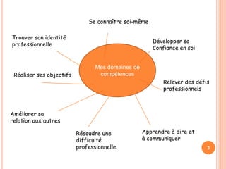 3
Mes domaines de
compétences
Apprendre à dire et
à communiquer
Réaliser ses objectifs
Trouver son identité
professionnelle
Se connaître soi-même
Développer sa
Confiance en soi
Relever des défis
professionnels
Résoudre une
difficulté
professionnelle
Améliorer sa
relation aux autres
 