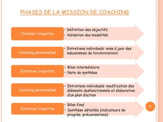 PHASES DE LA MISSION DE COACHING
• Définition des objectifs
• Validation des modalitésEntretien tripartite
• Entretiens individuels: mise à jour des
mécanismes de fonctionnementCoaching personnalisé
• Bilan intermédiaire
• Note de synthèseEntretien tripartite
• Entretiens individuels: modification des
éléments dysfonctionnels et élaboration
d’un plan d’action
Coaching personnalisé
• Bilan final
• Synthèse détaillée (indicateurs de
progrès, préconisations)
Entretien tripartite
7
 