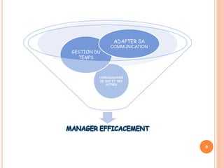 9
MANAGER EFFICACEMENT
CONNAISSANCE
DE SOI ET DES
AUTRES
GESTION DU
TEMPS
ADAPTER SA
COMMUNICATION
 