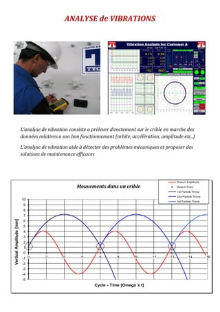 ANALYSE de VIBRATIONS
-5
-4
-3
-2
-1
0
1
2
3
4
5
6
7
8
9
10
0 2 3 5 6 8 9 11 13 14 16
VerticalAmplitude[mm]
Cycle - Time [Omega x t]
Vertical Screen Action
Screen Amplitude
Detach Point
1st Particle Throw
2nd Particle Throw
3rd Particle Throw
L’analyse de vibration consiste a prélever directement sur le crible en marche des
données relatives a son bon fonctionnement (orbite, accélération, amplitude etc..)
L’analyse de vibration aide à détecter des problèmes mécaniques et proposer des
solutions de maintenance efficaces
Mouvements dans un crible
 