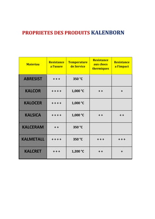 Materiau
Resistance
a l‘usure
Temperature
de Service
Resistance
aux chocs
thermiques
Resistance
a l‘impact
ABRESIST + + + 350 °C
KALCOR + + + + 1,000 °C + + +
KALOCER + + + + 1,000 °C
KALSICA + + + + 1,000 °C + + + +
KALCERAM + + 350 °C
KALMETALL + + + + 350 °C + + + + + +
KALCRET + + + 1,200 °C + + +
PROPRIETES DES PRODUITS KALENBORN
 
