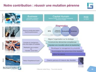 Notre contribution : réussir une mutation pérenne
Tableau de bord




                                            Business                                         Capital Humain
    dirigeant




                                           Actionnaires, Indicateurs                 Relations sociales, Santé & Sécurité, Employabilité,
                                                                                                                                                RSE
                                                                                                                                                ISO 26000
                                          financiers, commerciaux,..                                Attractivité & Fidélité




                                                                                                   Diagnostics
  Eclairer & proposer




                                    Prise en compte des enjeux                                   Culture &
                                                                                   RPS           Croyances
                                                                                                                 Employabilité      Numérique
                                       Audit de performance




                                                                                    Aligner l’organisation sur la stratégie

                                     Conduite du changement :                       Construire les démarches compétences
  Accompagner




                                    choix des angles et modalités
                                                                                     Impulser une nouvelle culture du leadership
                                     Réalisation de la mission
                                                Ou
                                                                                          Développer le management du proximité
                                      Transfert savoir-faire                               Accompagner les personnes et les équipes
                                                                                              Attirer les talents
      Ancrer




                                     Retour d’expérience & suivi                 Chemin parcouru & mesure des résultats




                                                                © Bernard Julhiet Group - Tous droits réservés                                              10
 