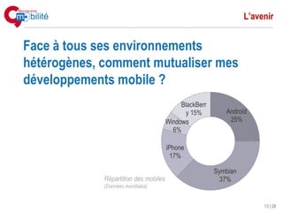 L’avenir


Face à tous ses environnements
hétérogènes, comment mutualiser mes
développements mobile ?
                                            BlackBerr
                                              y 15%        Androïd
                                       Windows              25%
                                         6%

                                       iPhone
                                         17%

                                                        Symbian
             Répartition des mobiles                      37%
             (Données mondiales)


                                                                       13 | 28
 