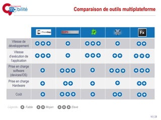 Comparaison de outils multiplateforme




  Vitesse de
                     + + +           +         + + +         +        + +
développement
     Vitesse
 d’exécution de      + + +           +         + + +       + +       + + +
  l’application
Prise en charge
    software           +          + + +          +        + + +      + + +
 (devices/OS)
Prise en charge
                       +            + +          +           +         + +
   Hardware

     Coût              +          + + +           +         + +        + +


Légende : + Faible   + + Moyen   + + + Elevé


                                                                             16 | 28
 