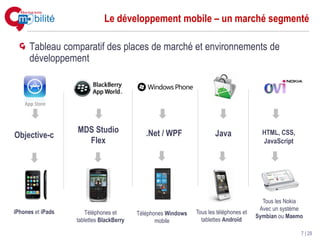 Le développement mobile – un marché segmenté

      Tableau comparatif des places de marché et environnements de
      développement




                   MDS Studio                .Net / WPF                Java               HTML, CSS,
Objective-c
                     Flex                                                                 JavaScript




                                                                                          Tous les Nokia
                                                                                         Avec un système
iPhones et iPads       Téléphones et      Téléphones Windows   Tous les téléphones et
                                                                                        Symbian ou Maemo
                   tablettes BlackBerry          mobile          tablettes Androïd

                                                                                                       7 | 28
 
