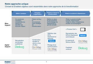 6
Maex
Support
Notre approche unique
Conseil et Enablers digitaux sont rassemblés dans notre approche de la transformation
Digital
Support
Mettre en place
la gouvernance
et la stratégie de
déploiement à
grande échelle
Définition des
KPIs,
Dashboard et
planning:
Pilotage de la
communication:
« Process Conf »:
Récupération des
KPIs et Dashboard
automatiques:
E-Learning &
Serious Game:
Feedback
continue:
Construction
visuelle du
«As Is» et du
«To Be»
Piloter à grande échelle
Former massivement
Traiter le retour d’expérience
Auditer et accompagner
Obtenir le Buy-
in,
co-construire
votre stratégie
de
transformation
Co-construire
l’ambition,
comprendre les
raisons et
identifier les
sources d’appui
Récupération
de données
qualitatives:
Définir l’ambition
Energiser
l’organisation
Préparer et lancer la
transformation
Piloter et conduire le déploiement
A B C D
 