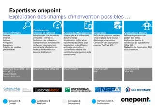 Une offre portée par le Groupe
Copyright © onepoint
SharePoint
Intégration
Applications Métiers
Knowledge
Management
Collaboration
intranet et
extranet
Sites et Portails
 