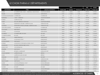 LE CHOIX PARMI 61 DÉPARTEMENTS
AUDIENCES ET TARIFS WEB14
PRINT WEB MOBILE
DEPARTEMENT TITRES GROUPE DE REFERENCE EXEMPLAIRES AUDIENCE PENETRATION PAGES VUES PAGES VUES
02 AISNE LE COURRIER PICARD, L'UNION - L'ARDENNAIS, L'AISNE NOUVELLE CHAMPAGNE-ARDENNE 22 603 128 000 29,6% 1 492 207 281 636
03 ALLIER LA MONTAGNE CENTRE FRANCE 47 961 147 000 51,2% 1 193 141 209 823
04 ALPES-DE-HAUTE-PROVENCE LA MARSEILLAISE* LA MARSEILLAISE 2 230 N.C N.C 8 312 -
08 ARDENNES L' UNION - L'ARDENNAIS CHAMPAGNE-ARDENNE 29 219 123 000 54,1% 1 986 898 422 452
09 ARIÈGE LA DÉPÊCHE DU MIDI DÉPÊCHE 12 658 50 000 39,7% 1 271 261 96 671
10 AUBE EST ECLAIR, LIBÉRATION CHAMPAGNE CHAMPAGNE-ARDENNE 31 612 123 000 49,7% 1 313 957 145 579
11 AUDE L'INDÉPENDANT, MIDI LIBRE, LA DÉPÊCHE DU MIDI JOURNAUX DU MIDI 31 378 124 000 41,9% 5 128 239 707 415
12 AVEYRON CENTRE PRESSE AVEYRON, MIDI LIBRE, LA DÉPÊCHE DU MIDI JOURNAUX DU MIDI 37 208 134 000 57,6% 1 915 252 284 209
13 BOUCHES-DU-RHÔNE LA MARSEILLAISE* LA MARSEILLAISE 48 000 N.C N.C 73 992 -
14 CALVADOS OUEST FRANCE OUEST FRANCE 50 602 186 000 33,3% 1 636 804 717 000
15 CANTAL LA MONTAGNE CENTRE FRANCE 22 376 74 000 58,9% 420 351 222 293
16 CHARENTE LA CHARENTE LIBRE, SUD OUEST SUD OUEST 39 999 152 000 51,5% 10 801 657 5 178 360
17 CHARENTE-MARITIME SUD OUEST SUD OUEST 41 877 163 000 31,3% 4 633 964 2 190 245
18 CHER LE BERRY RÉPUBLICAIN CENTRE FRANCE 34 770 114 000 44,1% 988 037 107 502
19 CORRÈZE LA MONTAGNE, L'ECHO* CENTRE FRANCE 33 296 104 000 50,1% 776 338 163 088
22 CÔTES-D'ARMOR OUEST FRANCE OUEST FRANCE 87 959 248 000 51,0% 188 329 810 320
23 CREUSE LA MONTAGNE, LE POPULAIRE DU CENTRE, L'ECHO* CENTRE FRANCE 20 832 54 000 51,4% 233 620 33 783
24 DORDOGNE SUD OUEST, DORDOGNE LIBRE, L'ECHO* SUD OUEST 41 147 138 000 39,3% 2 683 931 1 490 055
28 EURE-ET-LOIR L'ECHO RÉPUBLICAIN CENTRE FRANCE 31 779 122 000 35,6% 868 179 -
29 FINISTÈRE OUEST FRANCE OUEST FRANCE 44 188 180 000 24,4% 235 412 723 260
30 GARD MIDI LIBRE, LA MARSEILLAISE* JOURNAUX DU MIDI 53 622 216 000 37,4% 3 551 880 678 397
31 HAUTE-GARONNE LA DÉPÊCHE DU MIDI DÉPÊCHE 55 249 270 000 26,3% 7 302 148 467 453
32 GERS LA DÉPÊCHE DU MIDI, SUD OUEST DÉPÊCHE 21 339 80 000 50,5% 2 166 912 560 104
33 GIRONDE SUD OUEST SUD OUEST 100 674 380 000 31,9% 7 865 623 5 713 741
34 HÉRAULT MIDI LIBRE, LA MARSEILLAISE* JOURNAUX DU MIDI 74 525 281 000 32,7% 6 070 060 1 337 723
35 ILLE-ET-VILAINE OUEST FRANCE OUEST FRANCE 130 225 384 000 48,4% 6 256 412 1 373 000
36 INDRE LA NOUVELLE RÉPUBLIQUE, L'ECHO* NOUVELLE RÉPUBLIQUE 33 672 96 000 49,4% 2 922 698 633 879
37 INDRE-ET-LOIRE LA NOUVELLE RÉPUBLIQUE NOUVELLE RÉPUBLIQUE 54 657 198 000 40,6% 5 569 785 1 035 529
40 LANDES SUD OUEST SUD OUEST 45 503 144 000 45,5% 4 180 245 2 723 921
41 LOIR-ET-CHER LA NOUVELLE RÉPUBLIQUE NOUVELLE RÉPUBLIQUE 33 454 112 000 41,5% 3 711 279 687 645
43 HAUTE-LOIRE L’EVEIL DE LA HAUTE-LOIRE, LA MONTAGNE CENTRE FRANCE 17 681 60 000 32,6% 245 827 51 215
NB : AU 1ER JANVIER, INTEGRATION DES TITRES DU GROUPE CHAMPAGNE ARDENNE, ET L’AISNE NOUVELLE REJOINT LE COURRIER PICARD. SOURCES : AUDIPRESSE ONE 2011-
2012 BANDE DEP / OJD 2012 DIFFUSION TOTALE / DSH LA MARSEILLAISE ET L’ECHO / WEB MNR DEC 2013 ET XITI JANV 2014 / MOB XITI JANV 2014
 