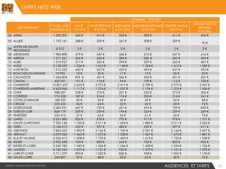 TARIFS NETS WEB
AUDIENCES ET TARIFS WEB16
1 SEMAINE 15% PDV
DÉPARTEMENT
PAGES VUES
MENSUELLES
PAVÉ
7 € CPM
PAVÉ EXPAND
8 € CPM
MEGABAN
6,5 € CPM
MEGABAN EXPAND
7,5 € CPM
GRAND ANGLE
8 € CPM
GRAND ANGLE
EXPAND
9 € CPM
02 AISNE 1 492 207 360 € 411 € 334 € 385 € 411 € 462 €
03 ALLIER 1 193 141 288 € 329 € 267 € 308 € 329 €
70 €
04
ALPES-DE-HAUTE-
PROVENCE
8 312 2 € 2 € 2 € 2 € 2 € 3 €
08 ARDENNES 1 986 898 479 € 547 € 445 € 513 € 547 € 616 €
09 ARIÈGE 1 271 261 306 € 350 € 284 € 328 € 350 € 394 €
10 AUBE 1 313 957 317 € 362 € 294 € 339 € 362 € 407 €
11 AUDE 5 128 239 1 236 € 1 412 € 1 148 € 1 324 € 1 412 € 1 589 €
12 AVEYRON 1 915 252 462 € 527 € 429 € 495 € 527 € 593 €
13 BOUCHES-DU-RHÔNE 73 992 18 € 20 € 17 € 19 € 20 € 23 €
14 CALVADOS 1 636 804 394 € 451 € 366 € 423 € 451 € 507 €
15 CANTAL 420 351 101 € 116 € 94 € 109 € 116 € 130 €
16 CHARENTE 10 801 657 2 603 € 2 975 € 2 417 € 2 789 € 2 975 € 3 347 €
17 CHARENTE-MARITIME 4 633 964 1 117 € 1 276 € 1 037 € 1 196 € 1 276 € 1 436 €
18 CHER 988 037 238 € 272 € 221 € 255 € 272 € 306 €
19 CORRÈZE 776 338 187 € 214 € 174 € 200 € 214 € 241 €
22 CÔTES-D'ARMOR 188 329 45 € 52 € 42 € 49 € 52 € 58 €
23 CREUSE 233 620 56 € 64 € 52 € 60 € 64 € 72 €
24 DORDOGNE 2 683 931 647 € 739 € 601 € 693 € 739 € 832 €
28 EURE-ET-LOIR 868 179 209 € 239 € 194 € 224 € 239 € 269 €
29 FINISTÈRE 235 412 57 € 65 € 53 € 61 € 65 € 73 €
30 GARD 3 551 880 856 € 978 € 795 € 917 € 978 € 1 101 €
31 HAUTE-GARONNE 7 302 148 1 760 € 2 011 € 1 634 € 1 885 € 2 011 € 2 262 €
32 GERS 2 166 912 522 € 597 € 485 € 559 € 597 € 671 €
33 GIRONDE 7 865 623 1 895 € 2 166 € 1 760 € 2 031 € 2 166 € 2 437 €
34 HÉRAULT 6 070 060 1 463 € 1 672 € 1 358 € 1 567 € 1 672 € 1 881 €
35 ILLE-ET-VILAINE 6 256 412 1 508 € 1 723 € 1 400 € 1 615 € 1 723 € 1 938 €
36 INDRE 2 922 698 704 € 805 € 654 € 755 € 805 € 906 €
37 INDRE-ET-LOIRE 5 569 785 1 342 € 1 534 € 1 246 € 1 438 € 1 534 € 1 726 €
40 LANDES 4 180 245 1 007 € 1 151 € 935 € 1 079 € 1 151 € 1 295 €
41 LOIR-ET-CHER 3 711 279 894 € 1 022 € 830 € 958 € 1 022 € 1 150 €
43 HAUTE-LOIRE 245 827 59 € 68 € 55 € 63 € 68 € 76 €
SOURCES : MNR DEC 2013 ET XITI JANV 2014
 