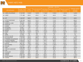 TARIFS NETS WEB
AUDIENCES ET TARIFS WEB17
1 SEMAINE 15% PDV
DÉPARTEMENT
PAGES VUES
MENSUELLES
PAVÉ
7 € CPM
PAVÉ EXPAND
8 € CPM
MEGABAN
6,5 € CPM
MEGABAN EXPAND
7,5 € CPM
GRAND ANGLE
8 € CPM
GRAND ANGLE
EXPAND
9 € CPM
44 LOIRE-ATLANTIQUE 5 165 350 1 245 € 1 423 € 1 156 € 1 334 € 1 423 € 1 600 €
45 LOIRET 1 791 482 432 € 493 € 401 € 463 € 493 € 555 €
46 LOT 1 444 337 348 € 398 € 323 € 373 € 398 € 448 €
47 LOT-ET-GARONNE 2 750 186 663 € 757 € 615 € 710 € 757 € 852 €
48 LOZÈRE 509 615 123 € 140 € 114 € 132 € 140 € 158 €
49 MAINE-ET-LOIRE 762 629 184 € 210 € 171 € 197 € 210 € 236 €
50 MANCHE 91 395 22 € 25 € 20 € 24 € 25 € 28 €
51 MARNE 3 311 497 798 € 912 € 741 € 855 € 912 € 1 026 €
53 MAYENNE 55 391 13 € 15 € 12 € 14 € 15 € 17 €
56 MORBIHAN 337 885 81 € 93 € 76 € 87 € 93 € 105 €
58 NIÈVRE 887 638 214 € 244 € 199 € 229 € 244 € 275 €
59 NORD 5 834 135 1 406 € 1 607 € 1 306 € 1 506 € 1 607 € 1 808 €
60 OISE 100 570 24 € 28 € 23 € 26 € 28 € 31 €
61 ORNE 27 695 7 € 8 € 6 € 7 € 8 € 9 €
62 PAS DE CALAIS 3 854 895 929 € 1 062 € 863 € 995 € 1 062 € 1 194 €
63 PUY-DE-DÔME 1 763 395 425 € 486 € 395 € 455 € 486 € 546 €
64 PYRÉNÉES-ATLANTIQUES 12 251 226 2 952 € 3 374 € 2 741 € 3 163 € 3 374 € 3 796 €
65 HAUTES-PYRÉNÉES 2 658 660 641 € 732 € 595 € 686 € 732 € 824 €
66 PYRÉNÉES-ORIENTALES 2 729 862 658 € 752 € 611 € 705 € 752 € 846 €
72 SARTHE 820 134 198 € 226 € 184 € 212 € 226 € 254 €
79 DEUX-SÈVRES 4 798 309 1 156 € 1 322 € 1 074 € 1 239 € 1 322 € 1 487 €
80 SOMME 216 919 52 € 60 € 49 € 56 € 60 € 67 €
81 TARN 3 242 289 781 € 893 € 726 € 837 € 893 € 1 005 €
82 TARN-ET-GARONNE 1 892 875 456 € 521 € 424 € 489 € 521 € 586 €
83 VAR 14 772 4 € 4 € 3 € 4 € 4 € 5 €
84 VAUCLUSE 103 852 25 € 29 € 23 € 27 € 29 € 32 €
85 VENDÉE 240 951 58 € 66 € 54 € 62 € 66 € 75 €
86 VIENNE 3 860 739 930 € 1 063 € 864 € 997 € 1 063 € 1 196 €
87 HAUTE-VIENNE 1 156 485 279 € 319 € 259 € 299 € 319 € 358 €
89 YONNE 1 225 537 295 € 338 € 274 € 316 € 338 € 380 €
SOURCES : MNR DEC 2013 ET XITI JANV 2014
 