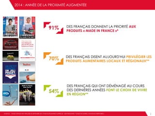 2014 : ANNÉE DE LA PROXIMITÉ AUGMENTÉE
WEB2
DES FRANÇAIS DONNENT LA PRIORITÉ AUX
PRODUITS « MADE IN FRANCE »*
DES FRANÇAIS DISENT AUJOURD'HUI PRIVILÉGIER LES
PRODUITS ALIMENTAIRES LOCAUX ET RÉGIONAUX**
DES FRANÇAIS QUI ONT DÉMÉNAGÉ AU COURS
DES DERNIÈRES ANNÉES FONT LE CHOIX DE VIVRE
EN RÉGION**
91%
70%
54%
SOURCES : *ETUDE OPINION WAY RÉALISÉE EN SEPTEMBRE 2011 POUR ALITTLEMARKET AUPRÈS DE 1028 PERSONNES ** ETUDE TNS SOFRES « NOUVEAUX TERRITOIRES »
 