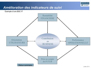 Amélioration des indicateurs de suivi
Exemple d’une BSC IT

                                   Rentabilité
                                 FINANCIERE




                                 Contribution
      Orientation                                     Performance
                                      au
    UTILISATEURS                                   OPERATIONNELLE
                                 BUSINESS




                                 Prise en compte
                                   du FUTUR
               Retour sommaire
                                                             Juillet 2011
 