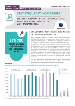 106 300 offres nouvelles ont été diffusées
au deuxième trimestre 2020
Afin d’accroître la transparence du marché du travail, Pôle emploi a mis en
place un « agrégateur des offres d’emploi ». Depuis 2014, le site pole-
emploi.fr permet d’accéder aux offres transmises par des sites partenaires
en plus des offres déposées directement par les employeurs à Pôle emploi.
Au 2e trimestre 2020, près de 106 300 offres d’emploi nouvelles ont été
diffusées par Pôle emploi en région Provence-Alpes-Côte d’Azur, soit une
de -28,5% par rapport au 2e trimestre 2019 [cf. Graphique 1]. Cette
diminution du volume d’offres est le fait de la forte réduction, voire de
l’interruption, d’une partie de l’activité économique pendant le
confinement (notamment sur la semaine du 16 mars jusqu’à la fin du mois
d’avril avant d’entamer une lente remontée). 41% de ces offres ont été
collectées par Pôle emploi et 59% ont été transmises par des sites
partenaires.
Cela porte le total sur les douze derniers mois à 575 700 offres diffusées
(soit 7% du volume France entière), en hausse de +2% sur un an. À noter
que l’évolution est dépendante du nombre de sites partenaires.
575 700
OFFRES D’EMPLOI
DIFFUSÉES SUR
LES 12 DERNIERS
MOIS
Septembre 2020
Provence-Alpes-Côte d’Azur
LES OFFRES D’EMPLOI DIFFUSÉES PAR PÔLE EMPLOI
EN PROVENCE-ALPES-CÔTE D’AZUR
AU 2E TRIMESTRE 2020
Graphique 1 :
NOMBRE D’OFFRES DIFFUSÉES PAR PÔLE EMPLOI EN PROVENCE-ALPES-CÔTE D’AZUR
Sources : Pôle emploi, offres transmises par les partenaires et offres déposées à Pôle emploi, données brutes.
0
20 000
40 000
60 000
80 000
100 000
120 000
140 000
160 000
180 000
2017-T1 2017-T2 2017-T3 2017-T4 2018-T1 2018-T2 2018-T3 2018-T4 2019-T1 2019-T2 2019-T3 2019-T4 2020-T1 2020-T2 avr-20 mai-20 juin-20
Zoom au 2020-T2 :
106 300 offres
diffusées
522 000 en 2017 565 500 en 2018 592 600 en 2019
 