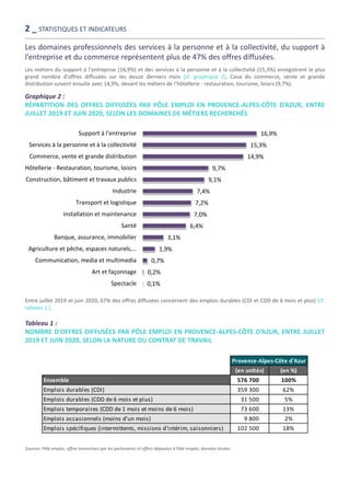 2 _ STATISTIQUES ET INDICATEURS
Les domaines professionnels des services à la personne et à la collectivité, du support à
l’entreprise et du commerce représentent plus de 47% des offres diffusées.
Les métiers du support à l’entreprise (16,9%) et des services à la personne et à la collectivité (15,3%) enregistrent le plus
grand nombre d’offres diffusées sur les douze derniers mois [cf. graphique 2]. Ceux du commerce, vente et grande
distribution suivent ensuite avec 14,9%, devant les métiers de l’hôtellerie - restauration, tourisme, loisirs (9,7%).
Entre juillet 2019 et juin 2020, 67% des offres diffusées concernent des emplois durables (CDI et CDD de 6 mois et plus) [cf.
tableau 1 ].
Tableau 1 :
NOMBRE D’OFFRES DIFFUSÉES PAR PÔLE EMPLOI EN PROVENCE-ALPES-CÔTE D’AZUR, ENTRE JUILLET
2019 ET JUIN 2020, SELON LA NATURE DU CONTRAT DE TRAVAIL
Graphique 2 :
RÉPARTITION DES OFFRES DIFFUSÉES PAR PÔLE EMPLOI EN PROVENCE-ALPES-CÔTE D’AZUR, ENTRE
JUILLET 2019 ET JUIN 2020, SELON LES DOMAINES DE MÉTIERS RECHERCHÉS
Sources: Pôle emploi, offres transmises par les partenaires et offres déposées à Pôle emploi, données brutes.
16,9%
15,3%
14,9%
9,7%
9,1%
7,4%
7,2%
7,0%
6,4%
3,1%
1,9%
0,7%
0,2%
0,1%
Support à l'entreprise
Services à la personne et à la collectivité
Commerce, vente et grande distribution
Hôtellerie - Restauration, tourisme, loisirs
Construction, bâtiment et travaux publics
Industrie
Transport et logistique
Installation et maintenance
Santé
Banque, assurance, immobilier
Agriculture et pêche, espaces naturels,…
Communication, media et multimedia
Art et façonnage
Spectacle
(en unités) (en %)
Ensemble 576 700 100%
Emplois durables (CDI) 359 300 62%
Emplois durables (CDD de 6 mois et plus) 31 500 5%
Emplois temporaires (CDD de 1 mois et moins de 6 mois) 73 600 13%
Emplois occasionnels (moins d'un mois) 9 800 2%
Emplois spécifiques (intermittents, missions d'intérim, saisonniers) 102 500 18%
Provence-Alpes-Côte d'Azur
 