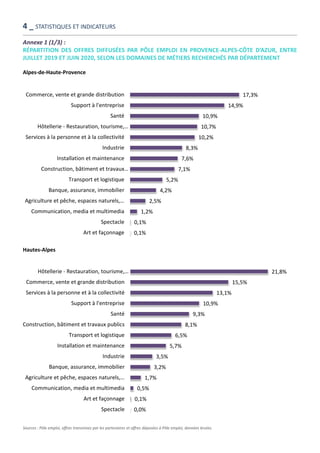 Annexe 1 (1/3) :
RÉPARTITION DES OFFRES DIFFUSÉES PAR PÔLE EMPLOI EN PROVENCE-ALPES-CÔTE D’AZUR, ENTRE
JUILLET 2019 ET JUIN 2020, SELON LES DOMAINES DE MÉTIERS RECHERCHÉS PAR DÉPARTEMENT
Alpes-de-Haute-Provence
Hautes-Alpes
Sources : Pôle emploi, offres transmises par les partenaires et offres déposées à Pôle emploi, données brutes.
4 _ STATISTIQUES ET INDICATEURS
17,3%
14,9%
10,9%
10,7%
10,2%
8,3%
7,6%
7,1%
5,2%
4,2%
2,5%
1,2%
0,1%
0,1%
Commerce, vente et grande distribution
Support à l'entreprise
Santé
Hôtellerie - Restauration, tourisme,…
Services à la personne et à la collectivité
Industrie
Installation et maintenance
Construction, bâtiment et travaux…
Transport et logistique
Banque, assurance, immobilier
Agriculture et pêche, espaces naturels,…
Communication, media et multimedia
Spectacle
Art et façonnage
21,8%
15,5%
13,1%
10,9%
9,3%
8,1%
6,5%
5,7%
3,5%
3,2%
1,7%
0,5%
0,1%
0,0%
Hôtellerie - Restauration, tourisme,…
Commerce, vente et grande distribution
Services à la personne et à la collectivité
Support à l'entreprise
Santé
Construction, bâtiment et travaux publics
Transport et logistique
Installation et maintenance
Industrie
Banque, assurance, immobilier
Agriculture et pêche, espaces naturels,…
Communication, media et multimedia
Art et façonnage
Spectacle
 