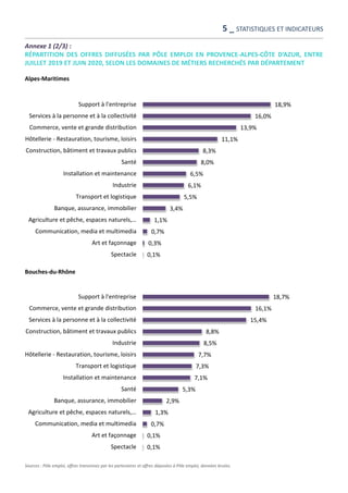 Annexe 1 (2/3) :
RÉPARTITION DES OFFRES DIFFUSÉES PAR PÔLE EMPLOI EN PROVENCE-ALPES-CÔTE D’AZUR, ENTRE
JUILLET 2019 ET JUIN 2020, SELON LES DOMAINES DE MÉTIERS RECHERCHÉS PAR DÉPARTEMENT
Alpes-Maritimes
Bouches-du-Rhône
Sources : Pôle emploi, offres transmises par les partenaires et offres déposées à Pôle emploi, données brutes.
5 _ STATISTIQUES ET INDICATEURS
18,7%
16,1%
15,4%
8,8%
8,5%
7,7%
7,3%
7,1%
5,3%
2,9%
1,3%
0,7%
0,1%
0,1%
Support à l'entreprise
Commerce, vente et grande distribution
Services à la personne et à la collectivité
Construction, bâtiment et travaux publics
Industrie
Hôtellerie - Restauration, tourisme, loisirs
Transport et logistique
Installation et maintenance
Santé
Banque, assurance, immobilier
Agriculture et pêche, espaces naturels,…
Communication, media et multimedia
Art et façonnage
Spectacle
18,9%
16,0%
13,9%
11,1%
8,3%
8,0%
6,5%
6,1%
5,5%
3,4%
1,1%
0,7%
0,3%
0,1%
Support à l'entreprise
Services à la personne et à la collectivité
Commerce, vente et grande distribution
Hôtellerie - Restauration, tourisme, loisirs
Construction, bâtiment et travaux publics
Santé
Installation et maintenance
Industrie
Transport et logistique
Banque, assurance, immobilier
Agriculture et pêche, espaces naturels,…
Communication, media et multimedia
Art et façonnage
Spectacle
 