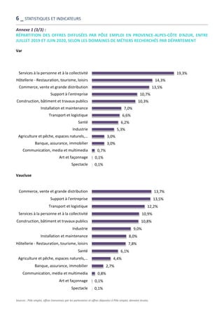 Annexe 1 (3/3) :
RÉPARTITION DES OFFRES DIFFUSÉES PAR PÔLE EMPLOI EN PROVENCE-ALPES-CÔTE D’AZUR, ENTRE
JUILLET 2019 ET JUIN 2020, SELON LES DOMAINES DE MÉTIERS RECHERCHÉS PAR DÉPARTEMENT
Var
Vaucluse
Sources : Pôle emploi, offres transmises par les partenaires et offres déposées à Pôle emploi, données brutes.
6 _ STATISTIQUES ET INDICATEURS
19,3%
14,3%
13,5%
10,7%
10,3%
7,0%
6,6%
6,2%
5,3%
3,0%
3,0%
0,7%
0,1%
0,1%
Services à la personne et à la collectivité
Hôtellerie - Restauration, tourisme, loisirs
Commerce, vente et grande distribution
Support à l'entreprise
Construction, bâtiment et travaux publics
Installation et maintenance
Transport et logistique
Santé
Industrie
Agriculture et pêche, espaces naturels,…
Banque, assurance, immobilier
Communication, media et multimedia
Art et façonnage
Spectacle
13,7%
13,5%
12,2%
10,9%
10,8%
9,0%
8,0%
7,8%
6,1%
4,4%
2,7%
0,8%
0,1%
0,1%
Commerce, vente et grande distribution
Support à l'entreprise
Transport et logistique
Services à la personne et à la collectivité
Construction, bâtiment et travaux publics
Industrie
Installation et maintenance
Hôtellerie - Restauration, tourisme, loisirs
Santé
Agriculture et pêche, espaces naturels,…
Banque, assurance, immobilier
Communication, media et multimedia
Art et façonnage
Spectacle
 