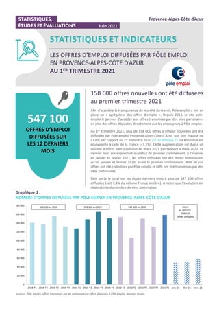 158 600 offres nouvelles ont été diffusées
au premier trimestre 2021
Afin d’accroître la transparence du marché du travail, Pôle emploi a mis en
place un « agrégateur des offres d’emploi ». Depuis 2014, le site pole-
emploi.fr permet d’accéder aux offres transmises par des sites partenaires
en plus des offres déposées directement par les employeurs à Pôle emploi.
Au 1er trimestre 2021, plus de 158 600 offres d’emploi nouvelles ont été
diffusées par Pôle emploi Provence-Alpes-Côte d’Azur, soit une hausse de
+3,0% par rapport au 1er trimestre 2020 [cf. Graphique 1]. La tendance est
équivalente à celle de la France (+3.1%). Cette augmentation est due à un
volume d’offres bien supérieur en mars 2021 par rapport à mars 2020, ce
dernier mois correspondant au début du premier confinement. A l’inverse,
en janvier et février 2021, les offres diffusées ont été moins nombreuses
qu’en janvier et février 2020, avant le premier confinement. 40% de ces
offres ont été collectées par Pôle emploi et 60% ont été transmises par des
sites partenaires.
Cela porte le total sur les douze derniers mois à plus de 547 100 offres
diffusées (soit 7,4% du volume France entière). À noter que l’évolution est
dépendante du nombre de sites partenaires.
547 100
OFFRES D’EMPLOI
DIFFUSÉES SUR
LES 12 DERNIERS
MOIS
Juin 2021
Provence-Alpes-Côte d’Azur
LES OFFRES D’EMPLOI DIFFUSÉES PAR PÔLE EMPLOI
EN PROVENCE-ALPES-CÔTE D’AZUR
AU 1ER TRIMESTRE 2021
Graphique 1 :
NOMBRE D’OFFRES DIFFUSÉES PAR PÔLE EMPLOI EN PROVENCE-ALPES-CÔTE D’AZUR
Sources : Pôle emploi, offres transmises par les partenaires et offres déposées à Pôle emploi, données brutes.
0
20 000
40 000
60 000
80 000
100 000
120 000
140 000
160 000
180 000
2018-T1 2018-T2 2018-T3 2018-T4 2019-T1 2019-T2 2019-T3 2019-T4 2020-T1 2020-T2 2020-T3 2020-T4 2021-T1 janv-21 févr-21 mars-21
Zoom
au 2021-T1 :
158 610
offres diffusées
565 500 en 2018 592 600 en 2019 542 500 en 2020
 