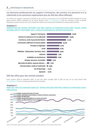 Les domaines professionnels du support à l’entreprise, des services à la personne et à la
collectivité et du commerce représentent plus de 43% des offres diffusées
Les métiers du support à l’entreprise (16,6%) et des services à la personne et à la collectivité (14,8%) enregistrent le plus
grand nombre d’offres diffusées sur les douze derniers mois [cf. Graphique 2]. Ceux du commerce, vente et grande
distribution suivent ensuite avec 13,1%, devant les métiers de la construction, bâtiment et travaux publics (10,3%).
64% des offres pour des contrats durables
Entre octobre 2020 et septembre 2021, la part des offres durables (CDI et CDD de plus de six mois) atteint 64%
[cf. Graphique 3]. En un an cette part diminue de trois points.
Graphique 3 :
PART DES TYPES DE CONTRATS DANS LES OFFRES DIFFUSÉES PAR PÔLE EMPLOI EN PROVENCE-ALPES-
CÔTE D’AZUR
Graphique 2 :
RÉPARTITION DES OFFRES DIFFUSÉES PAR PÔLE EMPLOI EN PROVENCE-ALPES-CÔTE D’AZUR, ENTRE
OCTOBRE 2020 ET SEPTEMBRE 2021, SELON LES DOMAINES DE MÉTIERS RECHERCHÉS
Sources: Pôle emploi, offres transmises par les partenaires et offres déposées à Pôle emploi, données brutes.
0%
10%
20%
30%
40%
50%
60%
70%
80%
Emplois occasionnel (moins d'1 mois)
Emplois spécifiques (intermittents, missions d'intérim, saisonniers)
Emplois durable (CDI)
Emplois temporaires (CDD de 1 et moins de 6 mois)
Emplois durables (CDD de 6 mois etplus)
2 _ STATISTIQUES ET INDICATEURS
 