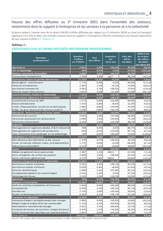STATISTIQUES ET INDICATEURS _ 3
Hausse des offres diffusées au 3e
trimestre 2021 dans l’ensemble des secteurs,
notamment dans le support à l’entreprise et les services à la personne et à la collectivité
Certains métiers, comme ceux de la santé (+64,0% d’offres diffusées par rapport au 3e trimestre 2019) ou ceux du transport
logistique (+51,1%) et dans une moindre mesure ceux du support à l’entreprise (+28,1%) connaissent une hausse importante
de leur volume d’offres [cf. Tableau 1].
Tableau 1 :
STATISTIQUES SUR LES OFFRES DIFFUSÉES PAR DOMAINE PROFESSIONNEL
Sources: Pôle emploi, offres transmises par les partenaires et offres déposées à Pôle emploi, données brutes.
Domaine
professionnel
Nombre
d'offres
au 3T2021
Part
des offres
Evolution
sur
deux ans
Part des
offres
durables
Différence
de la part
des offres
durables
sur deux ans
Agriculture 2 815 1,4% +16,1% 34,4% -4,6 pt
Art et façonnage 269 0,1% -3,6% 67,3% +19,3 pt
Banque, assurance, immobilier 5 899 2,9% +49,7% 86,4% +1,3 pt
Transaction immobilière 2 726 1,3% NS
(1)
98,1% +4,2 pt
Commerce, vente et grande distribution 27 237 13,3% +5,5% 75,2% -1,8 pt
Boulangerie - viennoiserie 1 774 0,9% -9,2% 92,0% +2,1 pt
Vente en alimentation 2 465 1,2% +4,1% 73,8% +0,6 pt
Assistanat commercial 3 453 1,7% +38,2% 73,5% +2,9 pt
Mise en rayon libre-service 2 651 1,3% -21,2% 51,8% -16,7 pt
Communication, media et multimedia 1 313 0,6% +18,7% 85,0% +3,5 pt
Construction, bâtiment et travaux publics 18 437 9,0% +28,1% 42,4% -5,7 pt
Conduite de travaux du BTP 1 575 0,8% +42,9% 84,9% -3,0 pt
Électricité bâtiment 1 550 0,8% +8,5% 31,4% -6,9 pt
Instal. d'équipements sanitaires et thermiques 1 684 0,8% +29,9% 37,6% -1,5 pt
Prépa. du gros œuvre et des travaux publics 1 630 0,8% +36,7% 16,5% -8,8 pt
Hôtellerie - Restauration, tourisme, loisirs 19 834 9,6% +10,9% 58,5% -1,5 pt
Personnel de cuisine 4 642 2,3% +37,0% 56,8% +4,9 pt
Personnel polyvalent en restauration 2 994 1,5% +29,9% 77,3% +0,6 pt
Service en restauration 3 314 1,6% +15,7% 48,7% +1,9 pt
Industrie 13 522 6,6% +14,4% 49,7% -8,7 pt
Management et ingénierie études, R & D industriel 788 0,4% -3,4% 86,7% -3,4 pt
Management et ingénierie de production 948 0,5% +23,0% 87,1% -4,7 pt
Opé. manuelles d'assemblage, tri ou emballage 758 0,4% +39,6% 13,6% -11,8 pt
Installation et maintenance 12 377 6,0% +13,2% 63,9% -3,7 pt
Maintenance des bâtiments et des locaux 1 378 0,7% +39,6% 49,3% -4,6 pt
Instal. et mainte. d'équip. Indus. et d'exploitation 1 775 0,9% +5,0% 66,9% -6,7 pt
Mécanique automobile 2 279 1,1% +0,8% 58,8% -10,2 pt
Santé 16 445 8,0% +64,0% 63,5% -3,2 pt
Médecine généraliste et spécialisée 2 387 1,2% NS(1) 67,4% -7,1 pt
Soins d'hygiène, de confort du patient 2 840 1,4% +38,9% 59,3% +1,2 pt
Soins infirmiers généralistes 3 779 1,8% NS(1) 64,8% +7,2 pt
Services à la personne et à la collectivité 35 491 17,3% +24,1% 69,9% +1,1 pt
Assistance auprès d'adultes 4 425 2,2% +38,1% 93,2% +3,7 pt
Assistance auprès d'enfants 9 039 4,4% +8,0% 61,6% -4,9 pt
Services domestiques 5 096 2,5% +47,4% 82,1% +2,6 pt
Enseignement général du second degré 2 543 1,2% -9,9% 57,3% +4,6 pt
Nettoyage de locaux 3 133 1,5% +18,7% 52,9% +1,5 pt
Spectacle 193 0,1% +31,3% 56,5% -4,1 pt
Support à l'entreprise 32 407 15,8% +28,1% 79,4% +1,9 pt
Audit et contrôle comptables et financiers 1 829 0,9% +44,6% 98,4% +1,3 pt
Comptabilité 6 540 3,2% +34,2% 81,7% +0,0 pt
Secrétariat 2 150 1,0% +29,4% 56,0% -2,9 pt
Études et développement informatique 4 393 2,1% +48,7% 97,3% +0,8 pt
Transport et logistique 19 323 9,4% +51,1% 35,3% -8,6 pt
Conduite d'engins de déplacement des charges 1 856 0,9% +50,2% 14,8% -16,0 pt
Magasinage et préparation de commandes 5 134 2,5% +69,9% 26,3% -8,0 pt
Manutention manuelle de charges 3 031 1,5% +84,6% 12,7% -7,7 pt
Conduite de transp. de marchan. longue distance 3 420 1,7% +16,6% 36,5% -9,0 pt
Cond. livraison par tournées sur courte distance 1 837 0,9% +64,5% 51,3% -1,2 pt
Total général 205 562 100,0% +24,2% 63,1% -2,6 pt
 