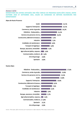 Annexe 1 (1/3) :
RÉPARTITION DES OFFRES DIFFUSÉES PAR PÔLE EMPLOI EN PROVENCE-ALPES-CÔTE D’AZUR, ENTRE
OCTOBRE 2020 ET SEPTEMBRE 2021, SELON LES DOMAINES DE MÉTIERS RECHERCHÉS PAR
DÉPARTEMENT
Alpes-de-Haute-Provence
Hautes-Alpes
Sources : Pôle emploi, offres transmises par les partenaires et offres déposées à Pôle emploi, données brutes.
STATISTIQUES ET INDICATEURS _ 5
 