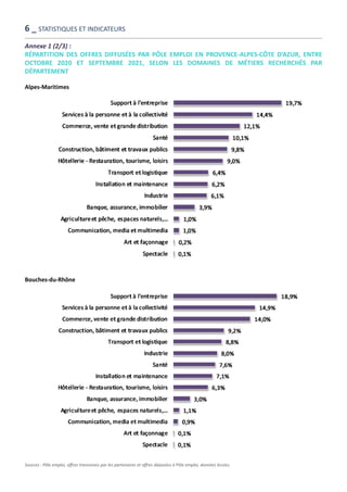 Annexe 1 (2/3) :
RÉPARTITION DES OFFRES DIFFUSÉES PAR PÔLE EMPLOI EN PROVENCE-ALPES-CÔTE D’AZUR, ENTRE
OCTOBRE 2020 ET SEPTEMBRE 2021, SELON LES DOMAINES DE MÉTIERS RECHERCHÉS PAR
DÉPARTEMENT
Alpes-Maritimes
Bouches-du-Rhône
Sources : Pôle emploi, offres transmises par les partenaires et offres déposées à Pôle emploi, données brutes.
6 _ STATISTIQUES ET INDICATEURS
 