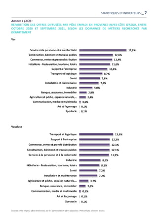 Annexe 1 (3/3) :
RÉPARTITION DES OFFRES DIFFUSÉES PAR PÔLE EMPLOI EN PROVENCE-ALPES-CÔTE D’AZUR, ENTRE
OCTOBRE 2020 ET SEPTEMBRE 2021, SELON LES DOMAINES DE MÉTIERS RECHERCHÉS PAR
DÉPARTEMENT
Var
Vaucluse
Sources : Pôle emploi, offres transmises par les partenaires et offres déposées à Pôle emploi, données brutes.
STATISTIQUES ET INDICATEURS _ 7
 
