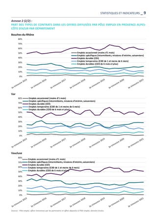 Annexe 2 (2/2) :
PART DES TYPES DE CONTRATS DANS LES OFFRES DIFFUSÉES PAR PÔLE EMPLOI EN PROVENCE-ALPES-
CÔTE D’AZUR PAR DÉPARTEMENT
Bouches-du-Rhône
Var
Vaucluse
Sources : Pôle emploi, offres transmises par les partenaires et offres déposées à Pôle emploi, données brutes.
0%
10%
20%
30%
40%
50%
60%
70%
80%
Emplois occasionnel (moins d'1 mois)
Emplois spécifiques (intermittents, missions d'intérim, saisonniers)
Emplois durable (CDI)
Emplois temporaires (CDD de 1 et moins de 6 mois)
Emplois durables (CDD de 6 mois et plus)
0%
10%
20%
30%
40%
50%
60%
70%
80% Emplois occasionnel (moins d'1 mois)
Emplois spécifiques (intermittents, missions d'intérim, saisonniers)
Emplois durable (CDI)
Emplois temporaires (CDD de 1 et moins de 6 mois)
Emplois durables (CDD de 6 mois et plus)
0%
10%
20%
30%
40%
50%
60%
70%
80%
Emplois occasionnel (moins d'1 mois)
Emplois spécifiques (intermittents, missions d'intérim, saisonniers)
Emplois durable (CDI)
Emplois temporaires (CDD de 1 et moins de 6 mois)
Emplois durables (CDD de 6 mois et plus)
STATISTIQUES ET INDICATEURS _ 9
 