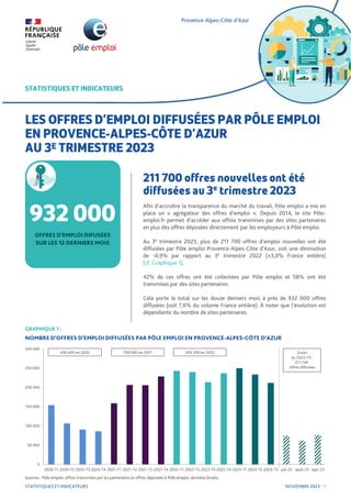 LES OFFRES D’EMPLOI DIFFUSÉES PAR PÔLE EMPLOI
EN PROVENCE-ALPES-CÔTE D’AZUR
AU 3E TRIMESTRE 2023
211 700 offres nouvelles ont été
diffusées au 3e
trimestre 2023
932 000
STATISTIQUES ET INDICATEURS
 