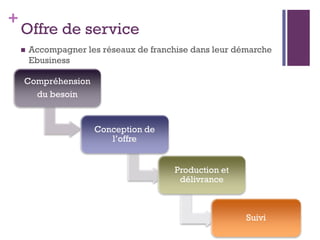 +
    Offre de service
       Accompagner les réseaux de franchise dans leur démarche
        Ebusiness

    Compréhension
      du besoin


                      Conception de
                         l’offre


                                         Production et
                                          délivrance



                                                         Suivi
 