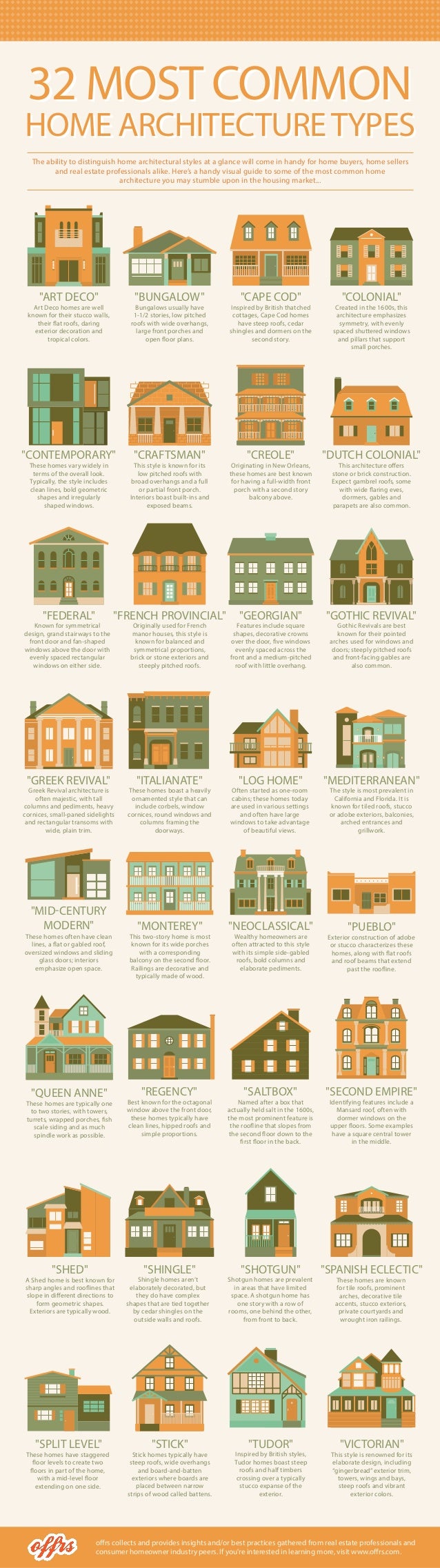review of the 32 common home architecture types in the US h…