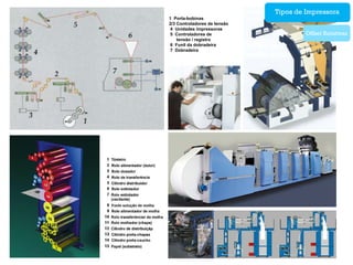 Tipos de Impressora
1 Porta-bobinas
2/3 Controladores de tensão
4 Unidades impressoras
5 Controladores de                     Offset Rotativas
    tensão / registro
6 Funil da dobradeira
7 Dobradeira
 