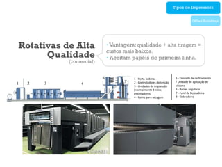 Tipos de Impressora


                                                                               Offset Rotativas




Rotativas de Alta        • Vantagem: qualidade + alta tiragem =
                         custos mais baixos.
      Qualidade          • Aceitam papéis de primeira linha.
           (comercial)


                                    1 - Porta-bobinas              5 - Unidade de resfriamento
                                    2 - Controladores de tensão    / Unidade de aplicação de
                                    3 - Unidades de impressão      silicone
                                    (normalmente 3 rolos           6 - Barras angulares
                                    entintadores)                  7 - Funil da Dobradeira
                                    4 - Forno para secagem         8 - Dobradeira
 